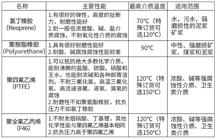 供水流量計內(nèi)襯材料選型表