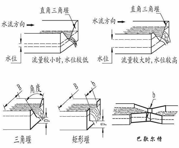 明渠污水流量計(jì)常用的量水堰槽種類圖