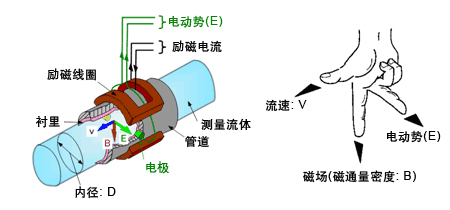 dn15電磁流量計(jì)工作原理圖