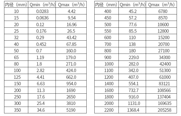 酸水流量計口徑流量范圍表
