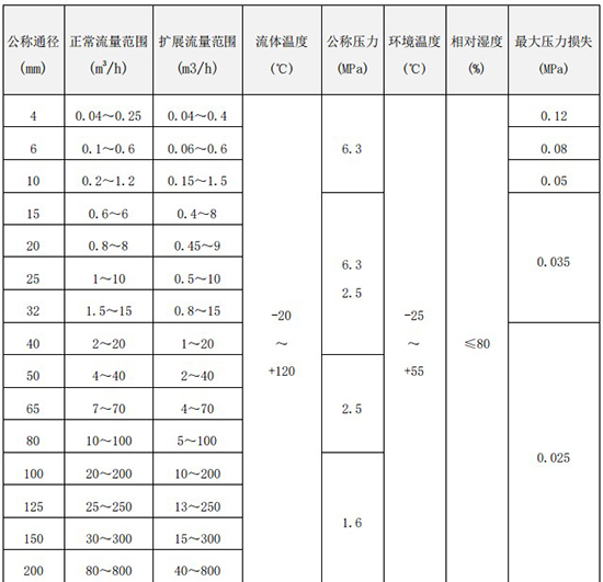 乙酸乙酯流量計(jì)口徑流量范圍對照表