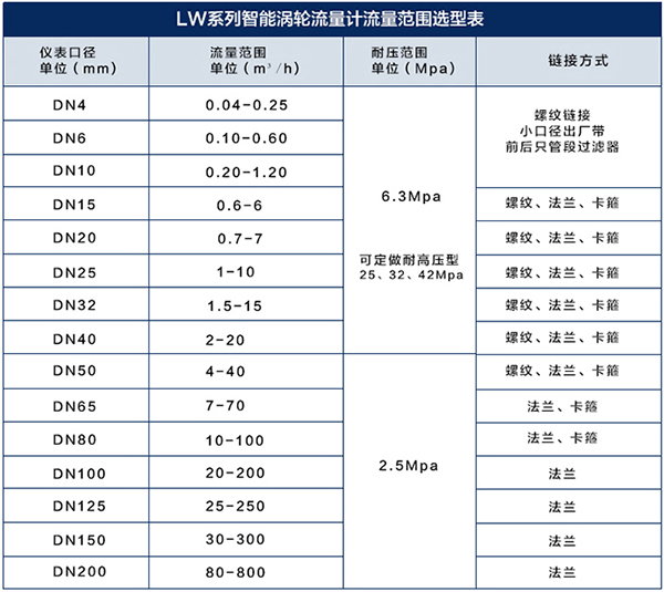 低溫渦輪流量計流量范圍對照表