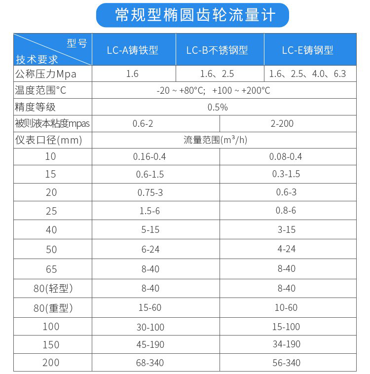 常規(guī)型不銹鋼橢圓齒輪流量計(jì)技術(shù)參數(shù)對(duì)照表