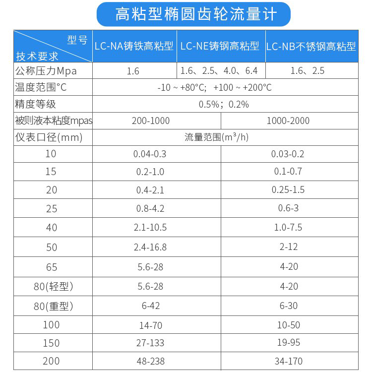 高粘型油脂流量計(jì)技術(shù)參數(shù)對(duì)照表