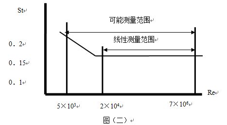 分體式蒸汽流量計(jì)工作原理線性圖