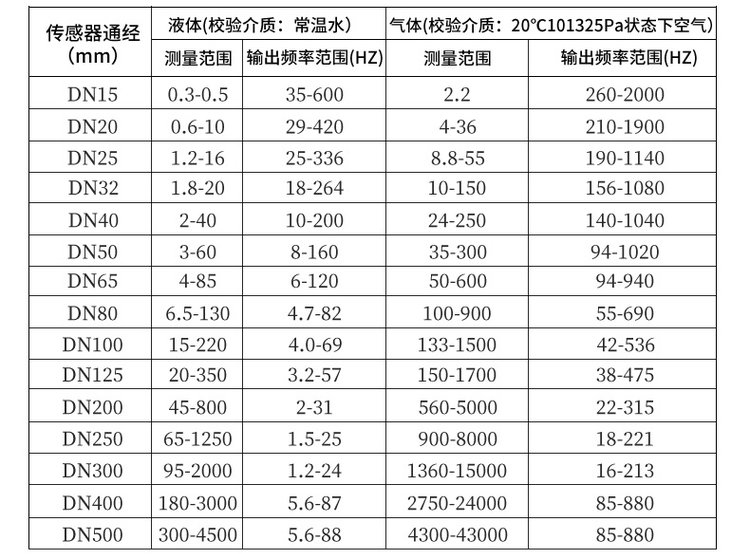 LUGB渦街流量計口徑流量范圍對照表