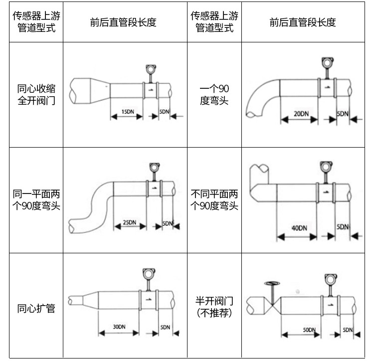 智能氣體流量計(jì)管道安裝示意圖