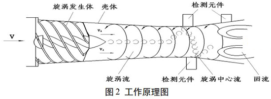 天然氣計(jì)量表工作原理圖