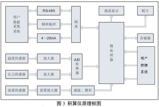 dn100旋進(jìn)旋渦流量計(jì)積算儀工作原理圖