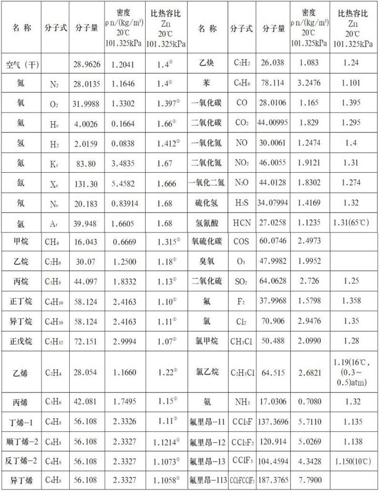 插入式熱式氣體質(zhì)量流量計(jì)測(cè)量氣體物理參數(shù)表