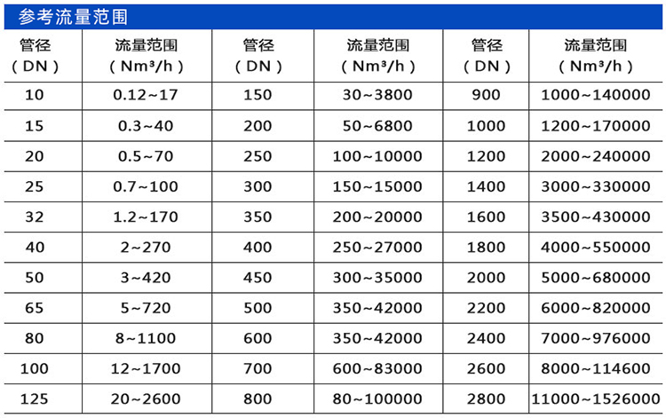 插入式熱式氣體質(zhì)量流量計(jì)口徑流量范圍表