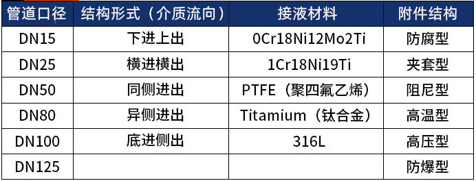 腐蝕性氣體流量計(jì)選型表