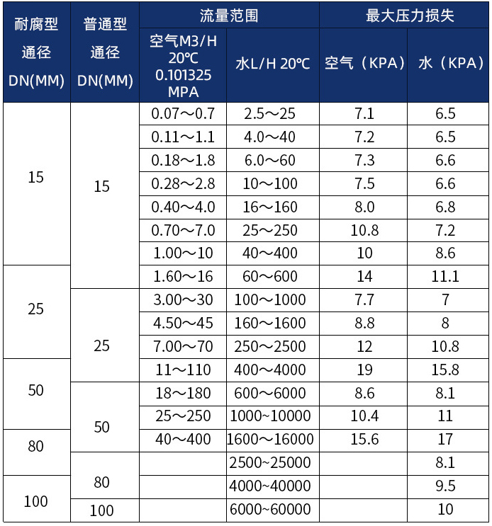 乙炔流量計口徑流量范圍表