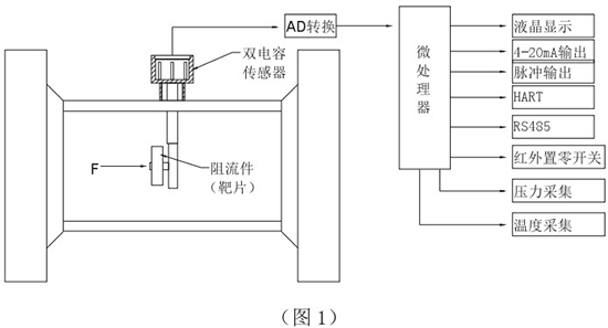 煙氣流量計(jì)工作原理圖