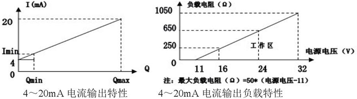 一體化靶式流量計(jì)電流輸出特性圖