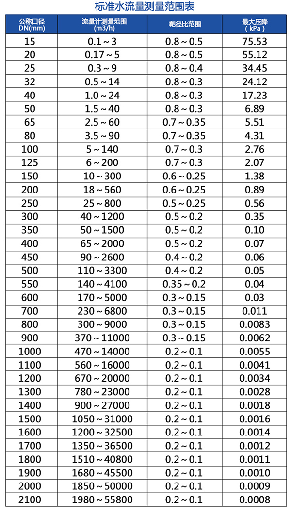 靶式流量計(jì)流量范圍表