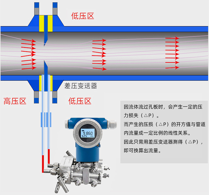 節(jié)流孔板流量計工作原理圖