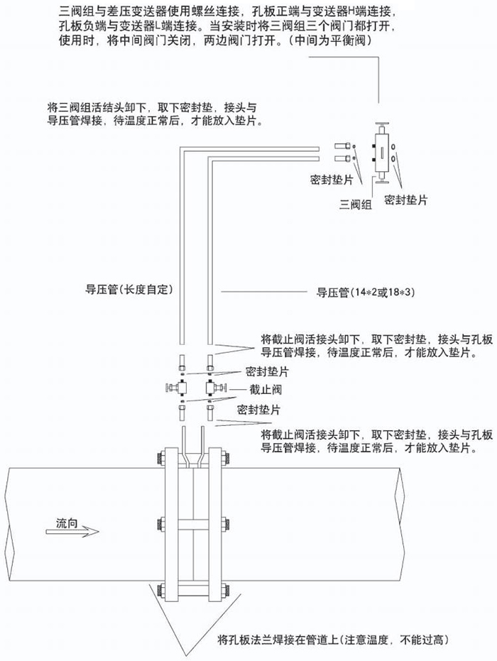 旁通式孔板流量計節(jié)流件分類圖