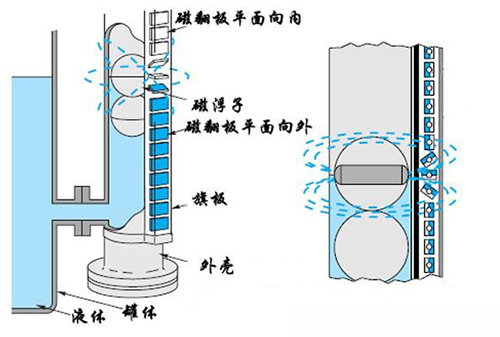 襯四氟磁翻板液位計(jì)工作原理圖