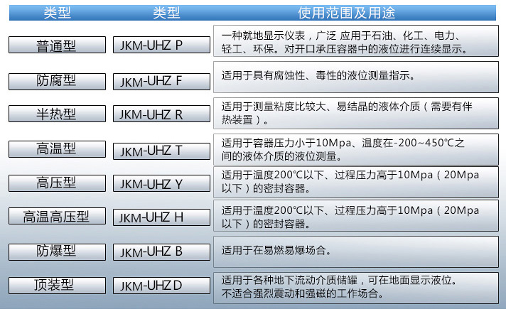 側(cè)裝磁翻柱液位計使用范圍表