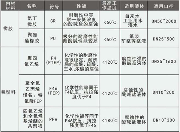 純凈水流量計(jì)襯里材料選型表