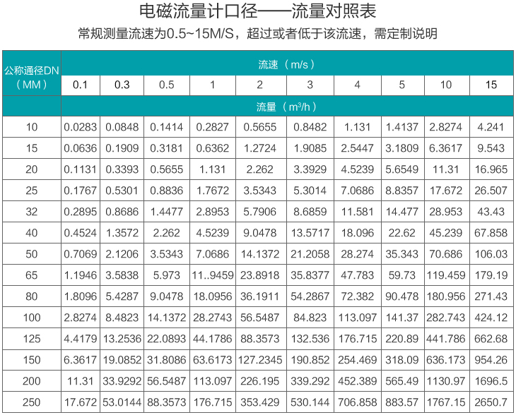 dn1000電磁流量計口徑流量范圍表