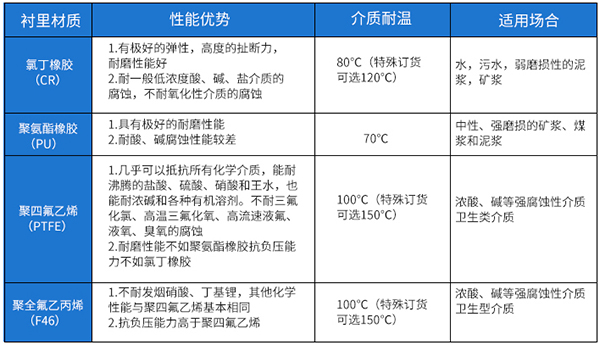 液體硫磺流量計襯里材料選型表