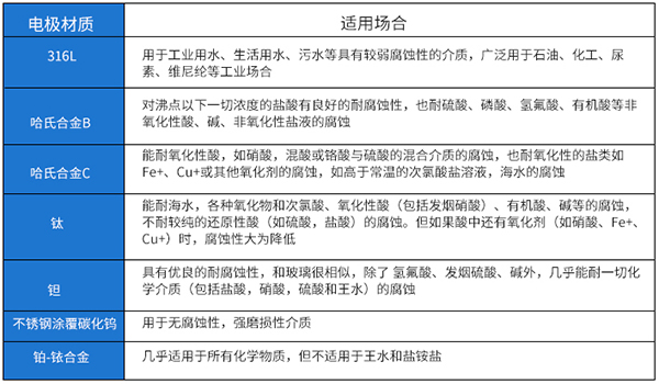 液體硫磺流量計電*材料選型表