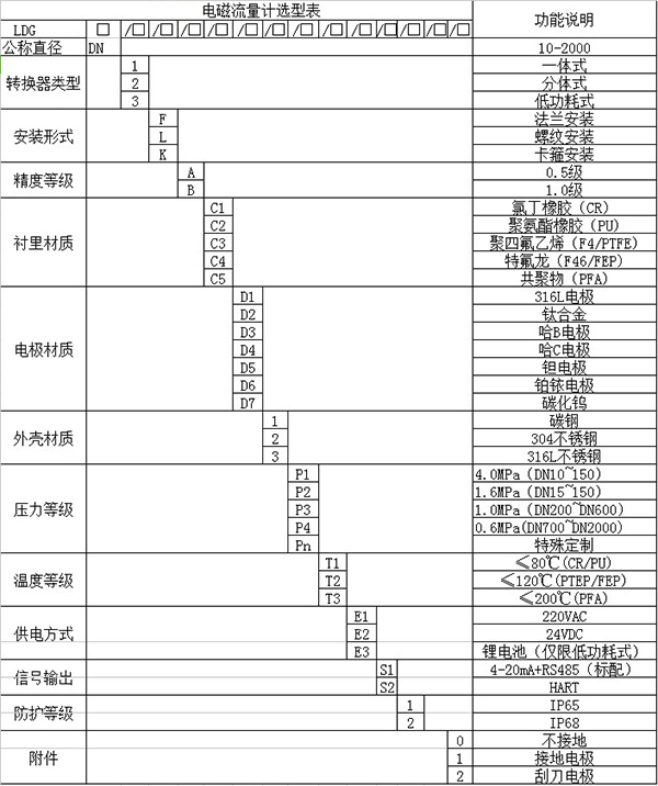 工業(yè)水流量計(jì)規(guī)格選型表