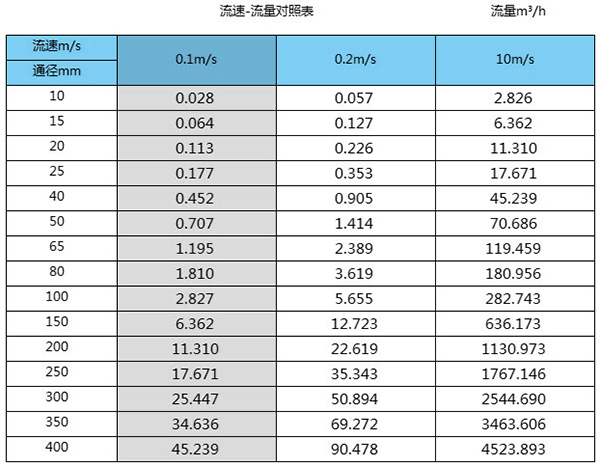 潛水型電磁流量計(jì)口徑流量范圍表