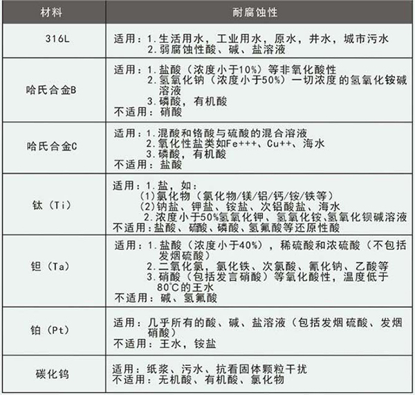 dn1000污水流量計(jì)襯里材料選型表