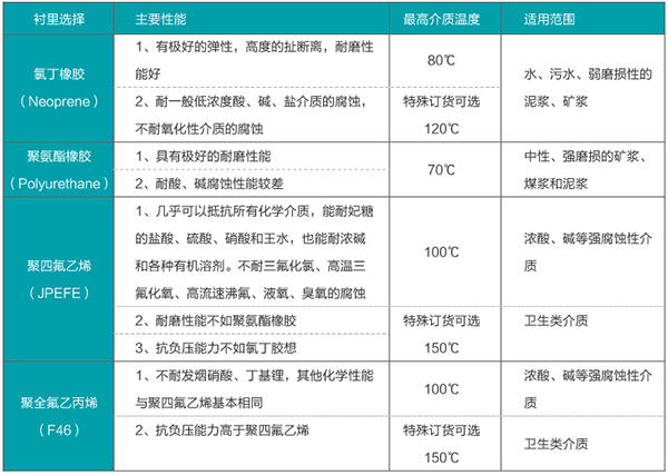 紡織污水流量計(jì)襯里材料選型表