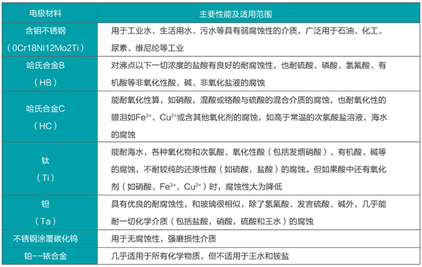 紡織污水流量計(jì)電*材料選型表