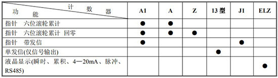 管道容積流量計計數(shù)器功能及代號表