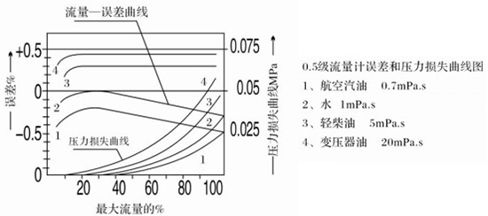 管道容積流量計誤差與壓力損失曲線圖