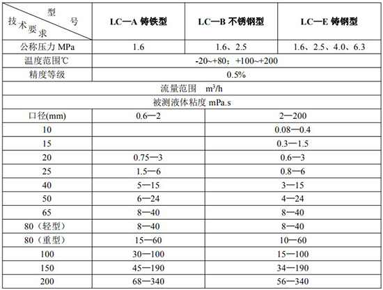 管道容積流量計技術(shù)參數(shù)表