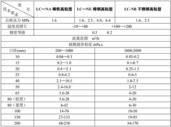 膠水流量計高粘度技術(shù)參數(shù)表