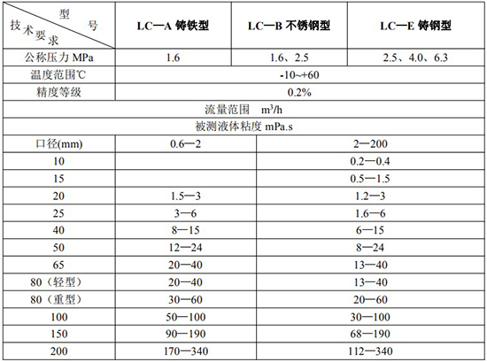 高精度管道容積流量計技術(shù)參數(shù)表