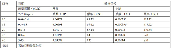 膠水流量計規(guī)格及發(fā)訊參數(shù)對照表