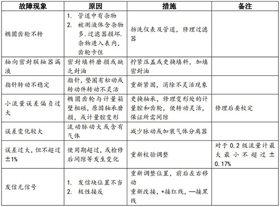 管道容積流量計常見故障對照表