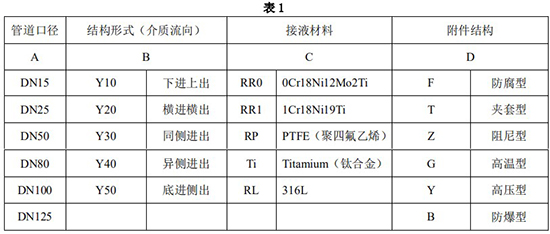 防爆耐溶劑管道流量計(jì)選型對(duì)照表