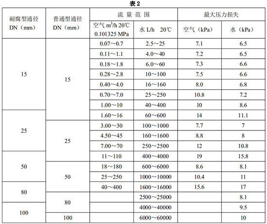 防爆耐溶劑管道流量計(jì)口徑流量范圍表