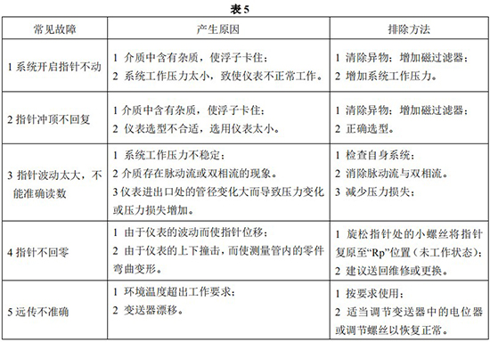 液體轉(zhuǎn)子流量計(jì)常見故障分析表