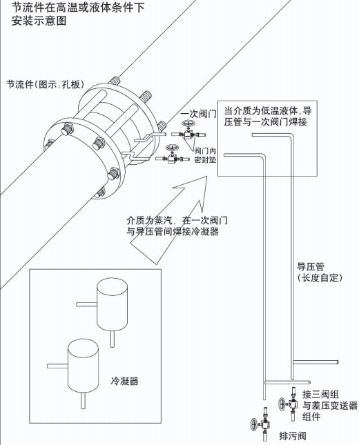 管道差壓流量計節(jié)流件在高溫或液體安裝示意圖