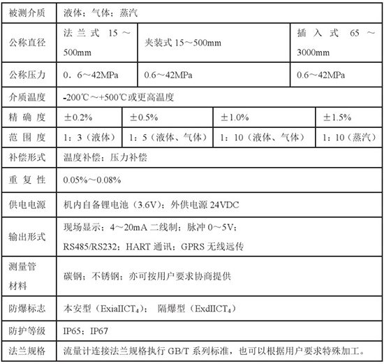 石蠟流量計技術(shù)參數(shù)對照表