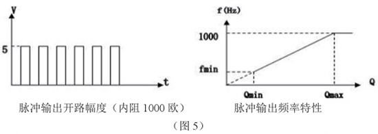 石蠟流量計脈沖輸出特性圖