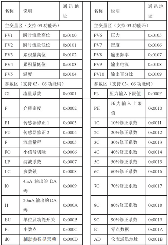 石蠟流量計通訊功能對照表