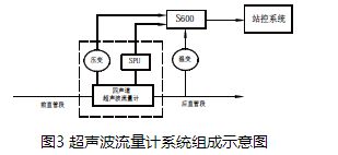 天然氣超聲波流量計(jì)系統(tǒng)組成示意圖